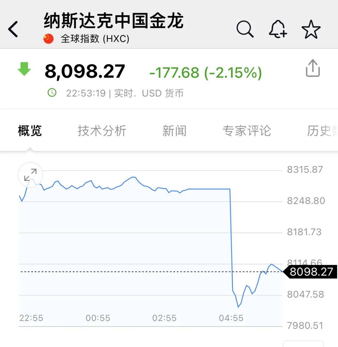 深夜<strong></p>
<p>西鳳酒
</strong>，中概股大跌！美聯(lián)儲(chǔ)，降息大消息！:西鳳酒
