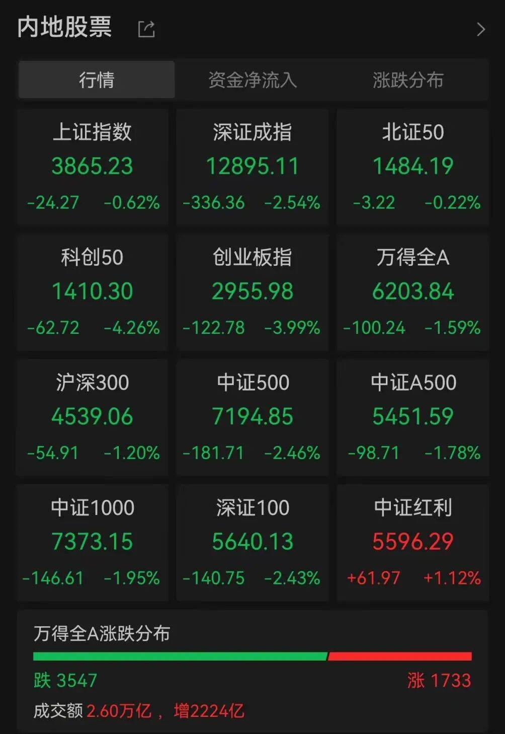 A股調(diào)整何時(shí)休？最新解讀來了:西鳳酒
