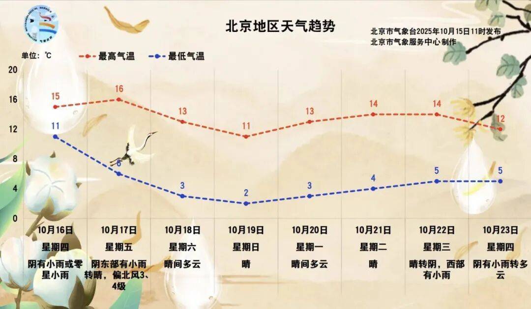 北京：預(yù)計(jì)將迎來(lái)一場(chǎng)全市性小雨！具體時(shí)間——:西鳳酒
