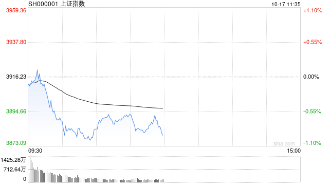A股收評：滬指跌近2%失守3900點，深成指、創(chuàng)指跌3%，銀行股逆勢走強！成交1.95萬億放量57億，4800股下跌；機構(gòu)解讀:西鳳酒
