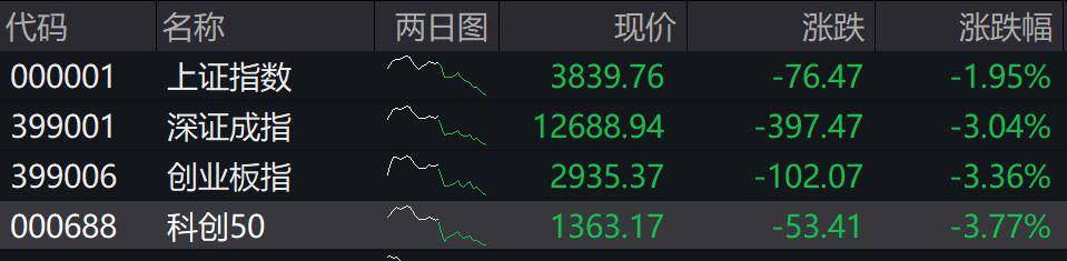 收盤丨深成指、創(chuàng)業(yè)板指均跌超3%<strong></p>
<p>西鳳酒
</strong>，全市場近4800只個股下跌:西鳳酒
