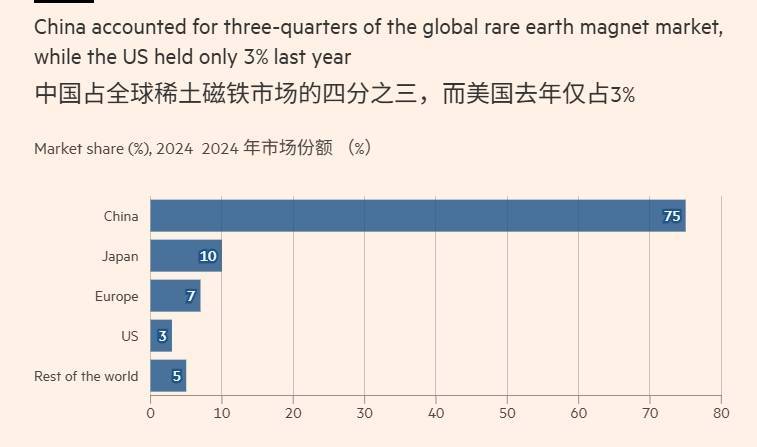 “就算美國和所有盟友把稀土當做國家級項目，趕上中國至少要5年”:西鳳酒

