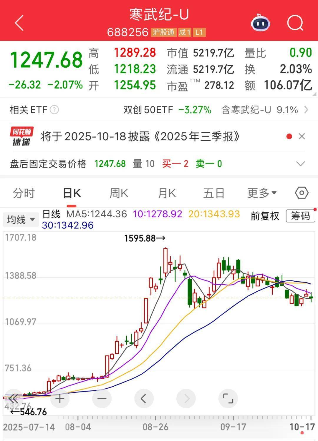 營(yíng)收大增1332.52%，牛散出手增持！下周6股解禁比例超50%:西鳳酒
