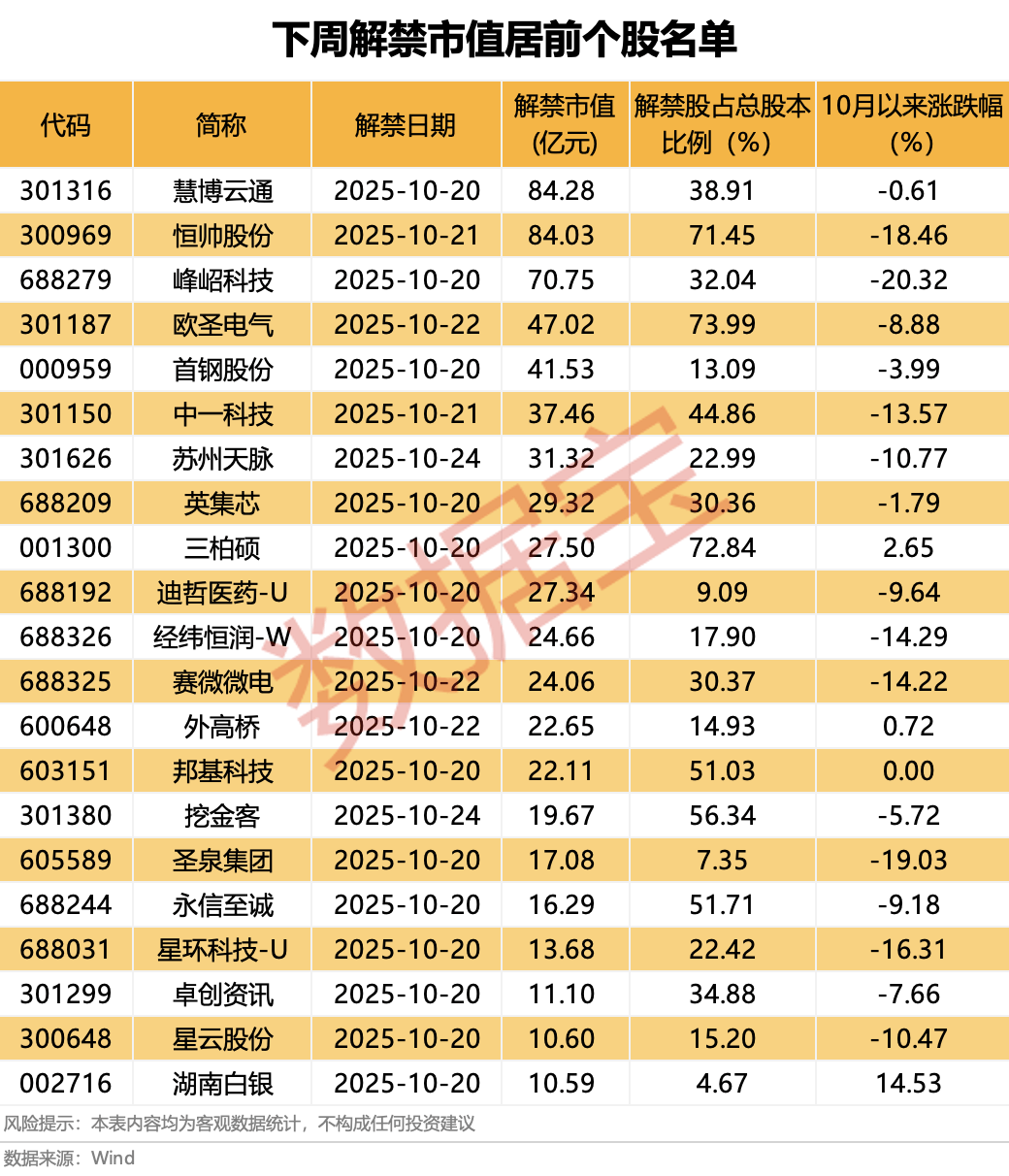 營收大增1332.52%<strong></p>
<p>西鳳酒
</strong>，牛散出手增持！下周6股解禁比例超50%:西鳳酒
