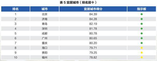 “北上深杭濟(jì)”！濟(jì)南超越廣州、南京、青島<strong></p>
<p>西鳳酒
</strong>，成為新晉TOP5:西鳳酒
