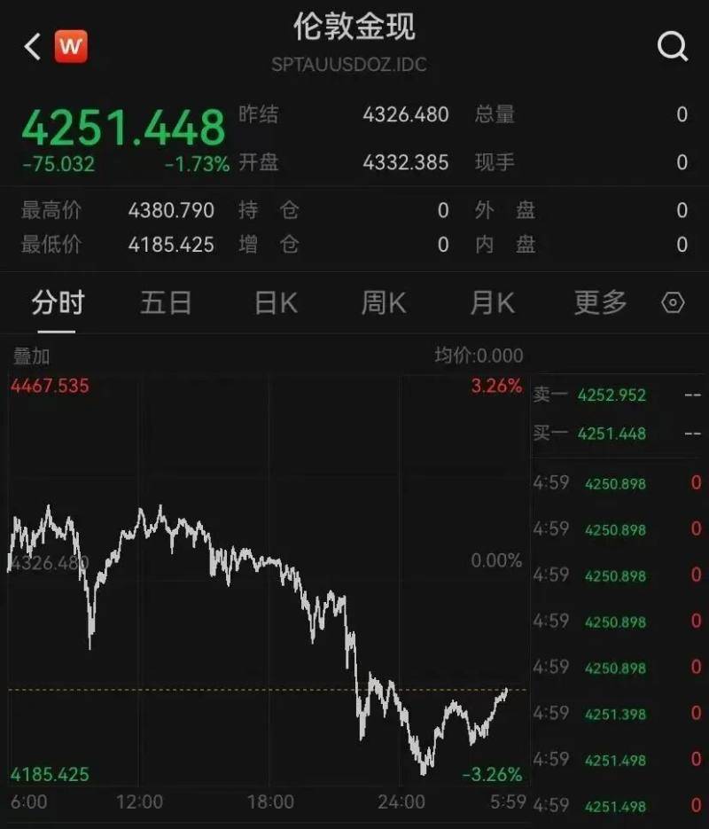 國際金價連創(chuàng)新高后突然“跳水”，年內(nèi)已有五次大跌，漲勢到頂了嗎？:西鳳酒
