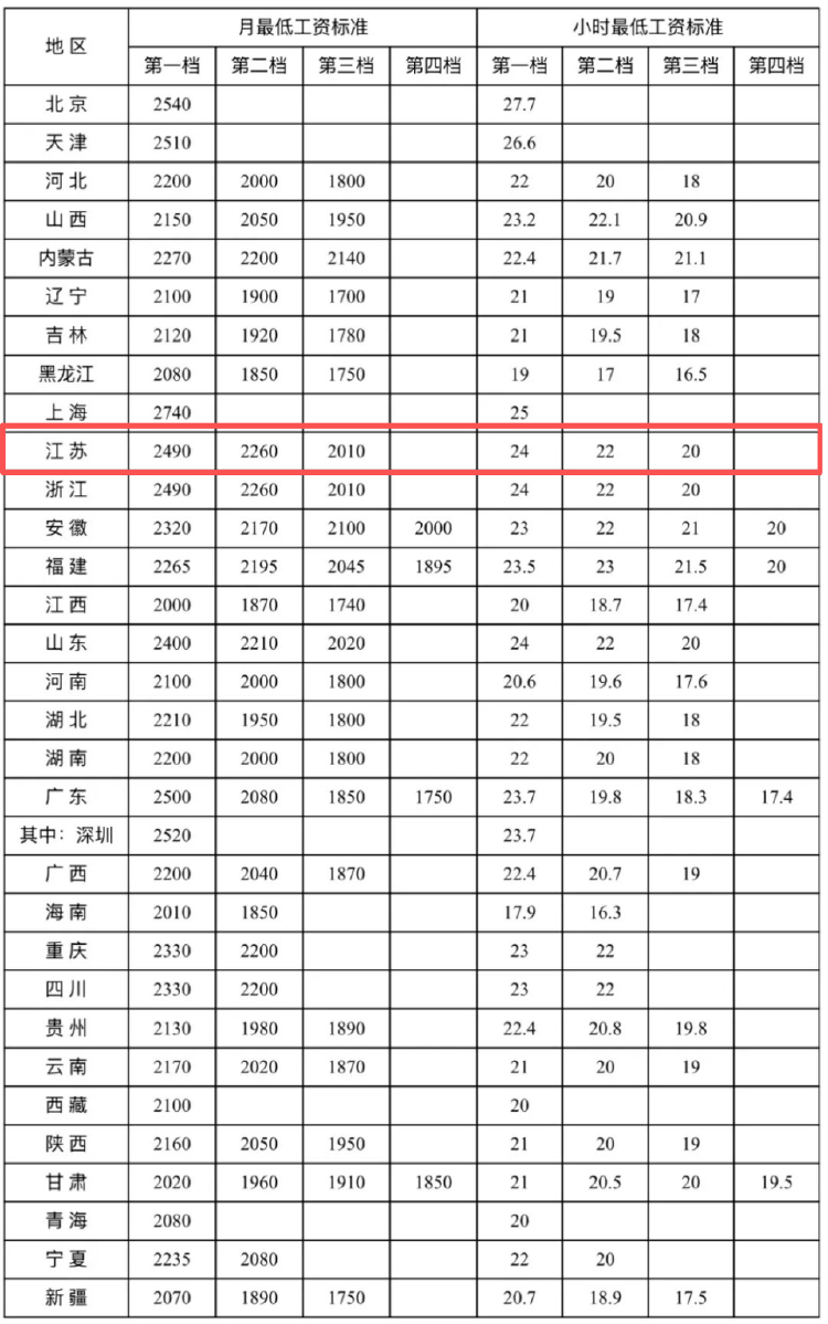 人社部：最低工資標(biāo)準(zhǔn)公布:西鳳酒
